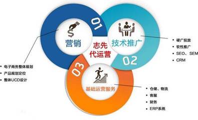 网络营销与电子商务的区别与联系